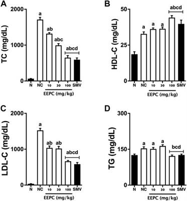 Ateroprotective effects of Plinia cauliflora in. New Zealand rabbits: beyond the lipid-lowering effect